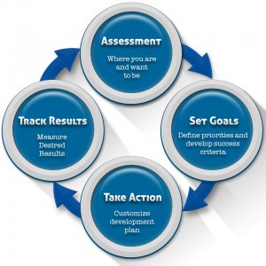 coaching process